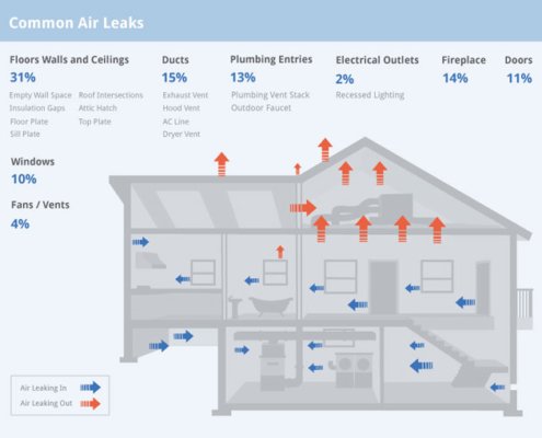 Infographic of where air leaks with poor attic ventilations